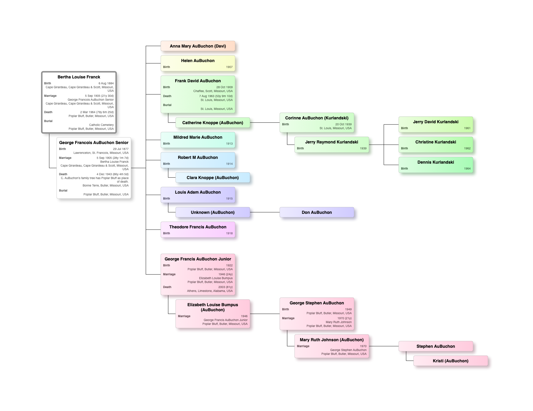 Bertha Louise Franck – Descendant Chart